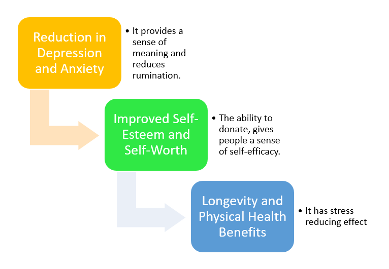 Effects of Donating