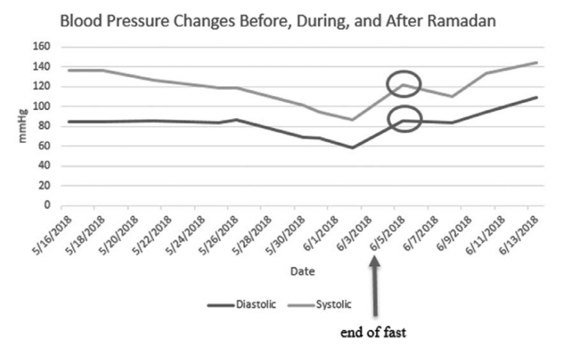 BP During Fasting Retrieved From https://journals.lww.com/intclinpsychopharm/abstract/2019/11000/impact_of_ramadan_fasting_on_medical_and.7.aspx