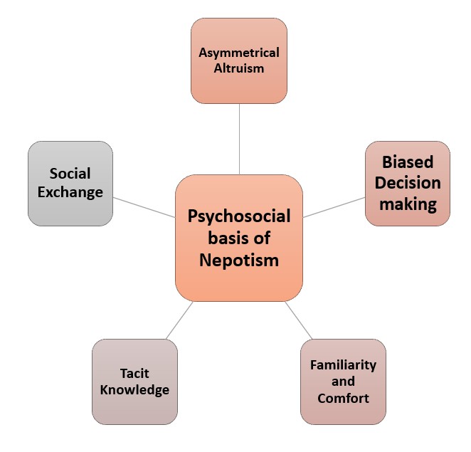 Psychosocial basis of Nepotism